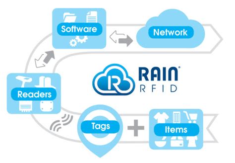 what is rain rfid